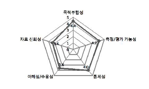 그림 61. 신고환자율의 평가 항목별 응답 스파이더 그램