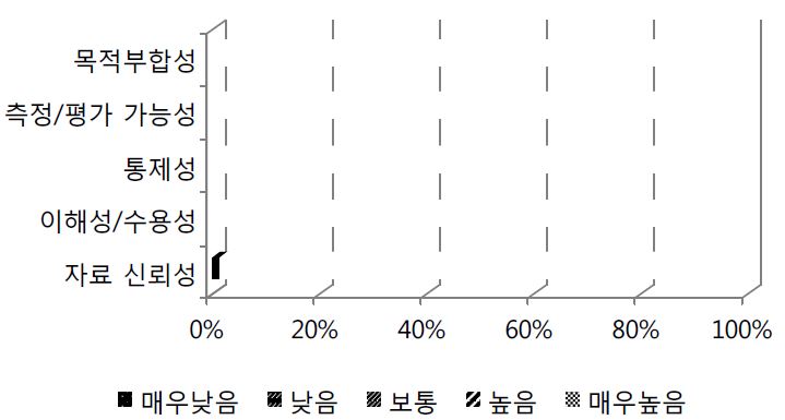 그림 64. 보고율의 평가 항목별 응답분포 비율