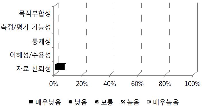 그림 66. 치료 중단율의 평가 항목별 응답분포 비율