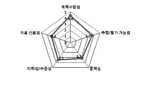 그림 67. 치료 중단율의 평가 항목별 응답 스파이더 그램