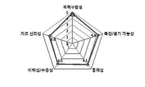 그림 71. 도말양상 환자의 치료 성공률의 평가 항목별 응답 스파이더 그램