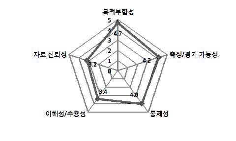 그림 73. 치료 실패율(도말양성 폐결핵)의 평가 항목별 응답 스파이더