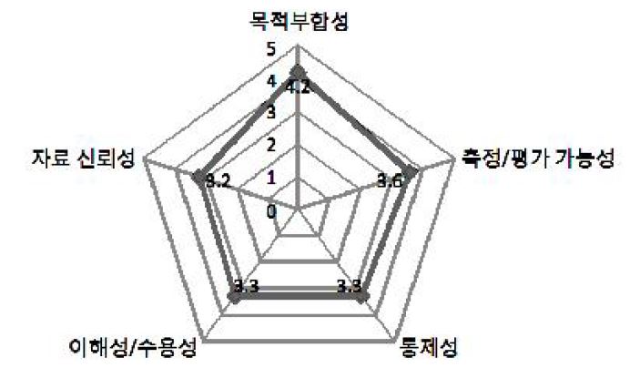 그림 75. 치료 실패율(다제내성 폐결핵)의 평가 항목별 응답 스파이더그램