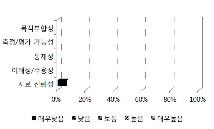 그림 80. 약제 내성률의 평가 항목별 응답분포 비율