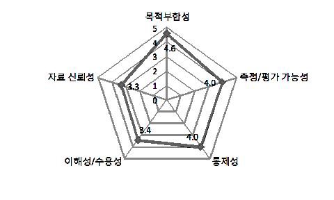 그림 83. 신환자 중 다제내성율의 평가 항목별 응답 스파이더 그램