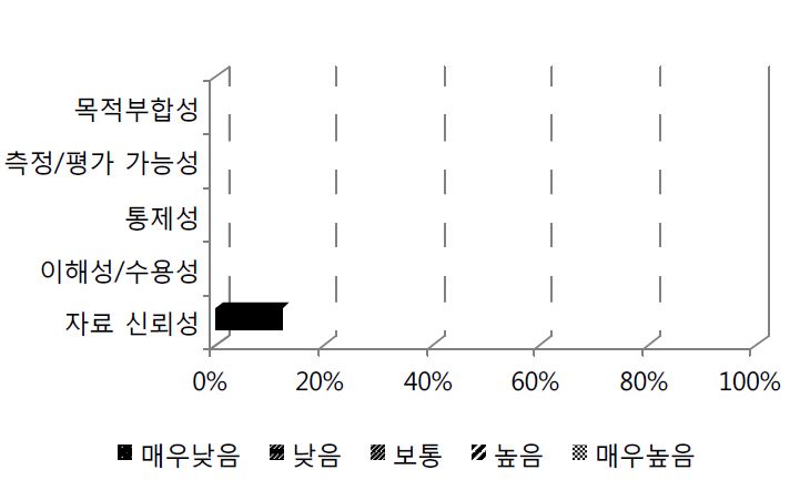 그림 86. 광범위 내선 신환자수의 평가 항목별 응답분포 비율