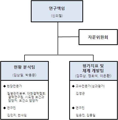 그림 1. 조직구성 및 연구원
