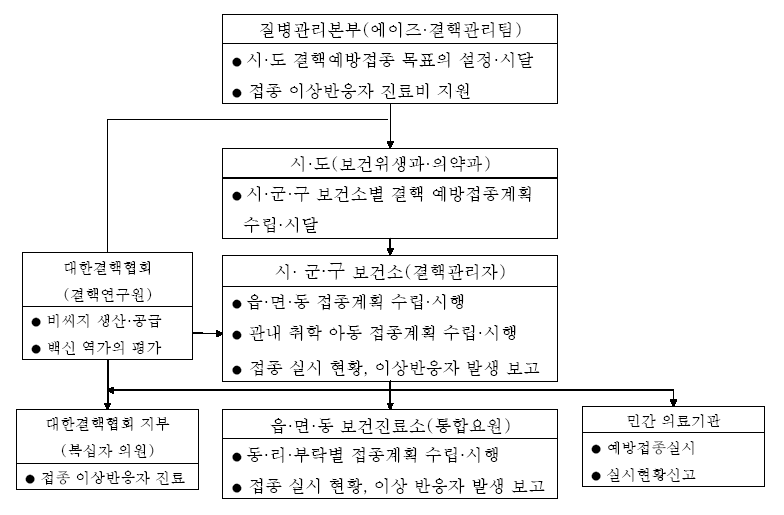 그림 3. 결핵 예방접종사업의 수행체계