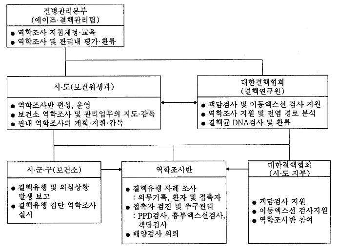 그림 5. 결핵유행 집단의 역학조사 수행체계