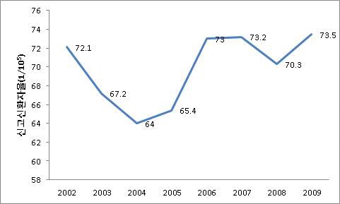 그림 10. 연도별 신고신환자율 추이