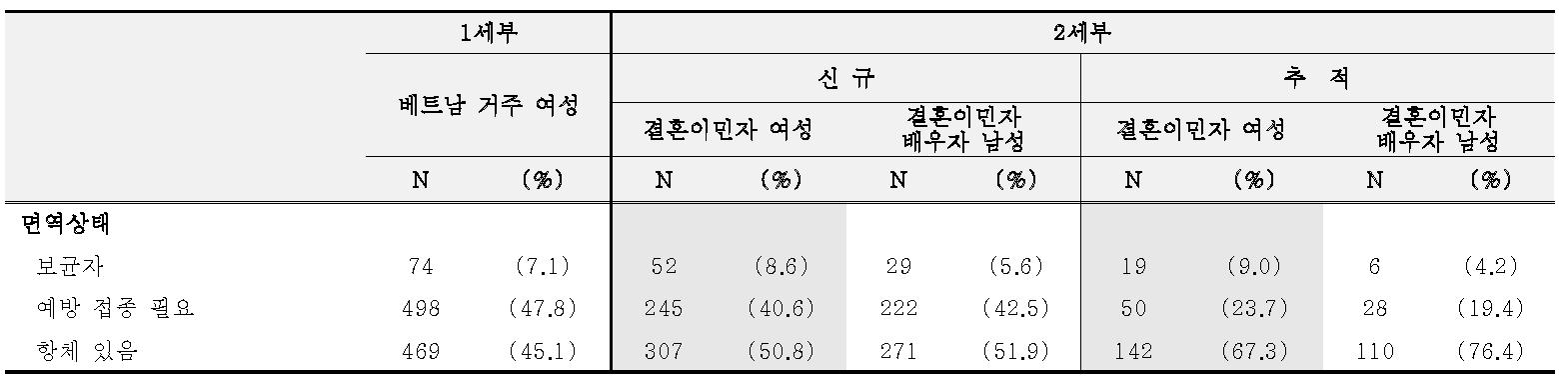 B형 간염 면역상태