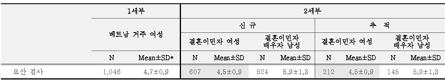 요산 검사 결과