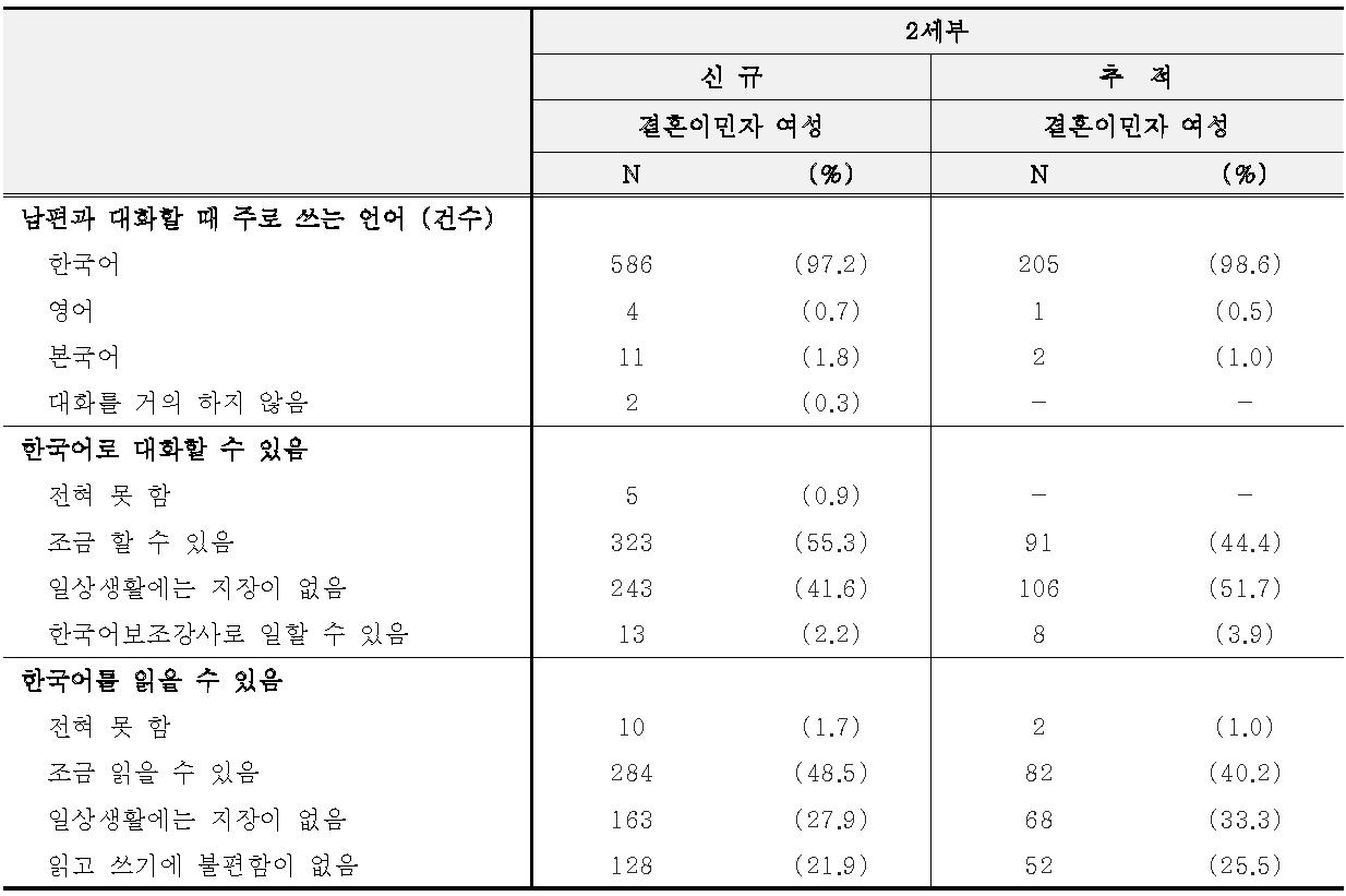 조사 대상자의 경제 상태