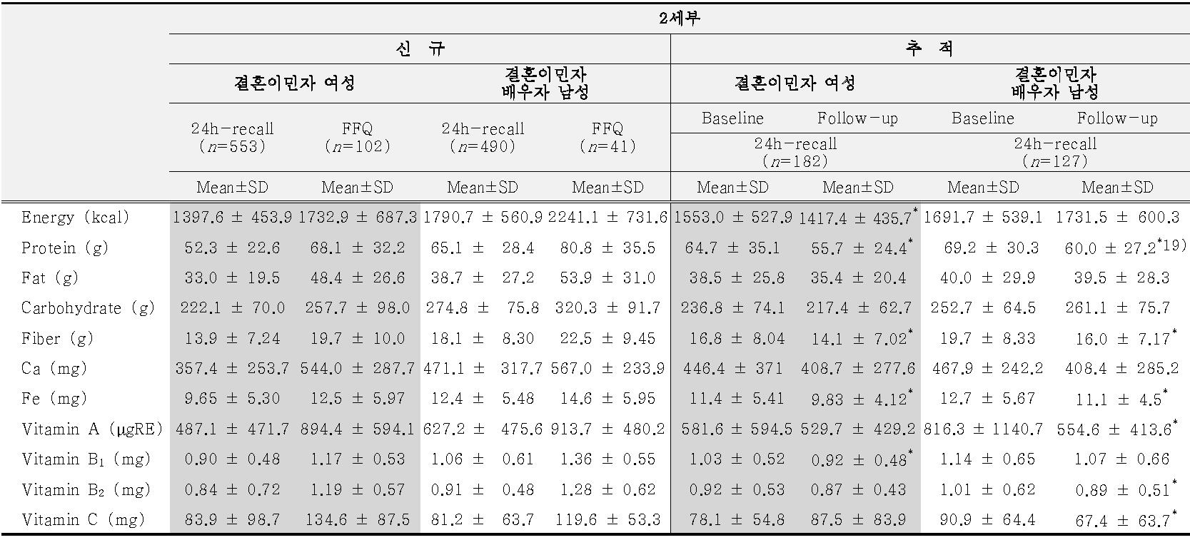 국내 조사 대상자의 식이섭취 상태