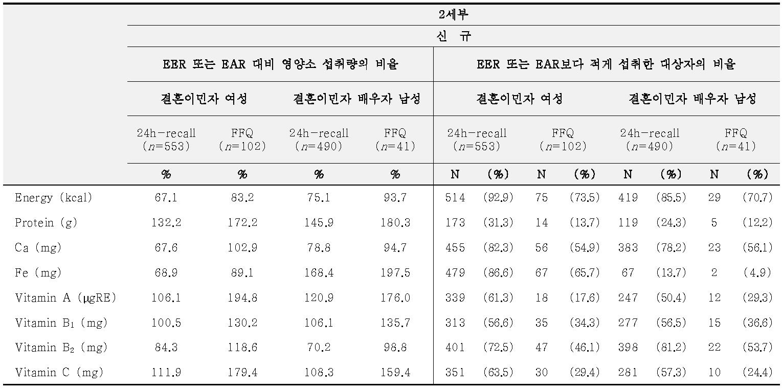 국내 조사 대상자의 EER20) 또는 EAR21)에 대한 영양소 섭취량의 비율 및 이보다 적게 섭취한 대상자의 비율