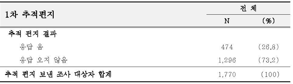 추적 편지 응답률