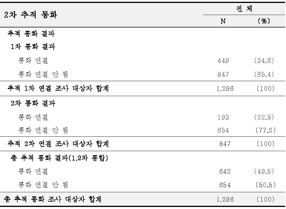 추적 전화통화 응답률