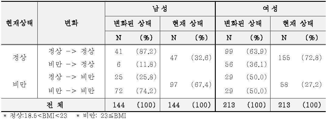 추적조사 대상자의 체질량지수 변화