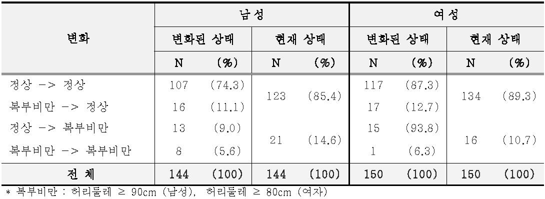 추적조사 대상자의 허리둘레 변화