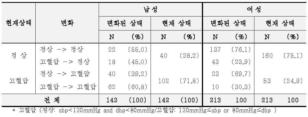 추적조사 대상자의 혈압 측정