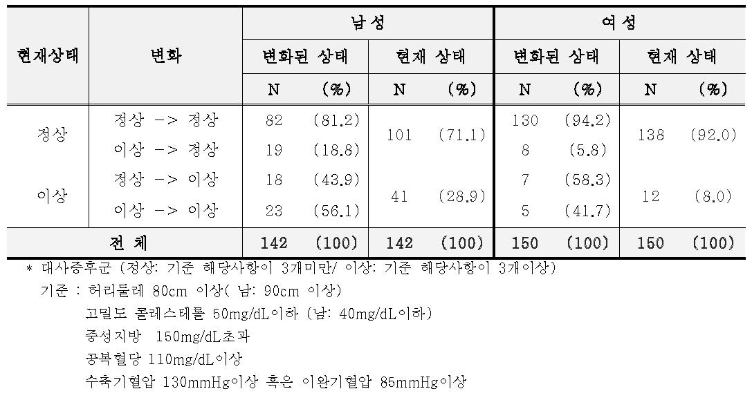 추적조사 대상자 대사증후군 검사 결과