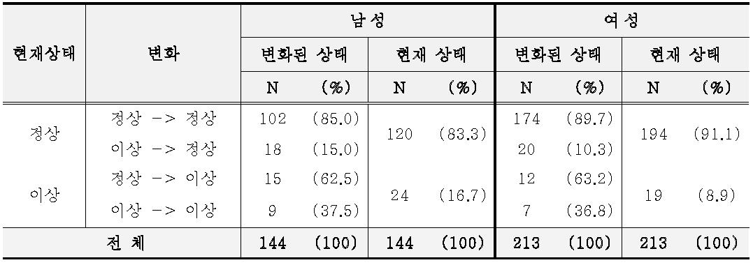 추적조사 대상자 총 콜레스테롤 검사 결과