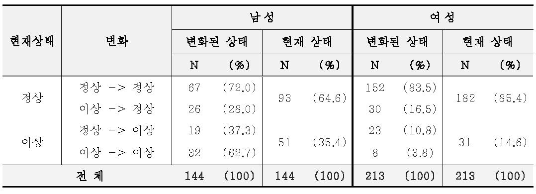 추적조사 대상자 중성지방 검사 결과