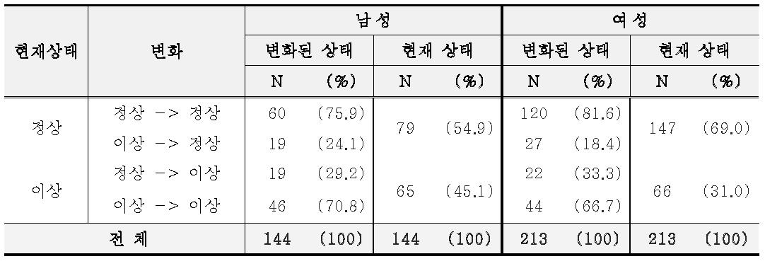 추적조사 대상자 저밀도 콜레스테롤 검사 결과