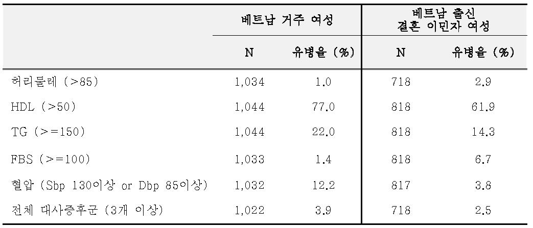 대사증후군 요소의 비정상 유병율 및 위험도