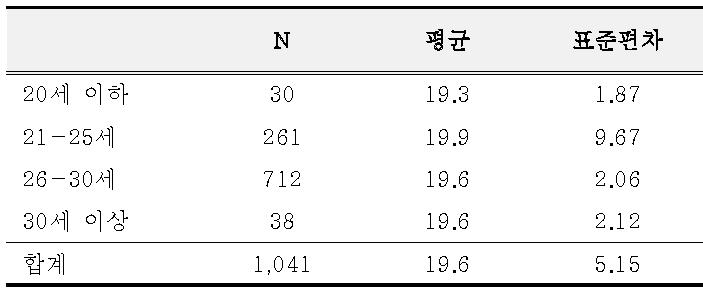 베트남 거주 여성의 연령군별 체질량지수