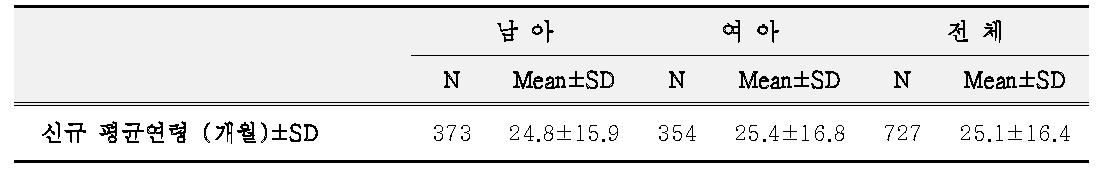 기반조사 대상자 아동 남녀 평균 개월 수