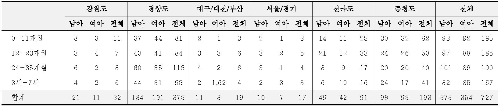 지역별 아동분포