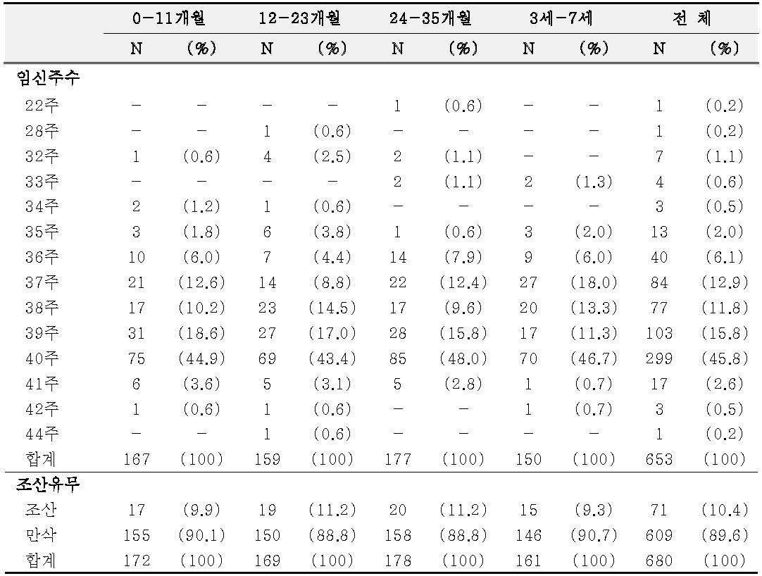 출생 시 임신 주수