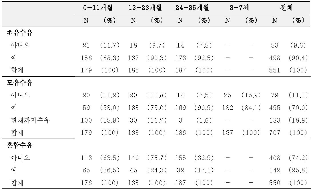 기반조사 아동의 수유형태