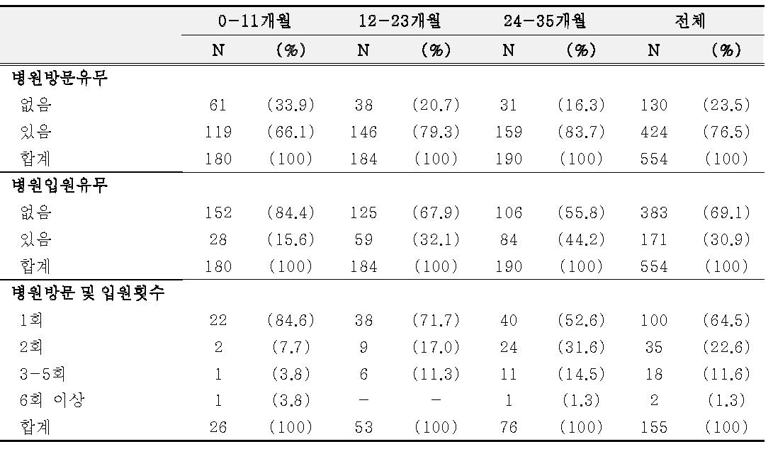 병원방문 및 입원횟수