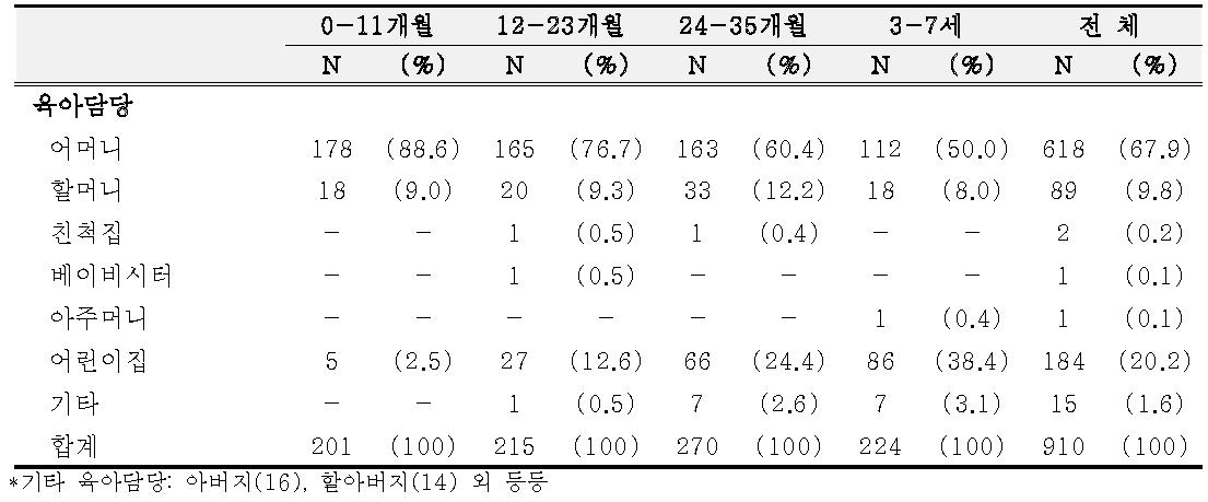 육아담당