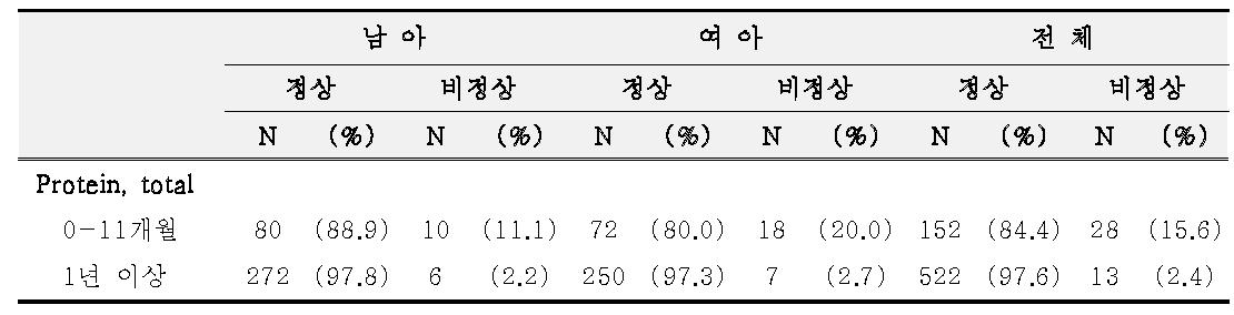 Protein 정상 빈도