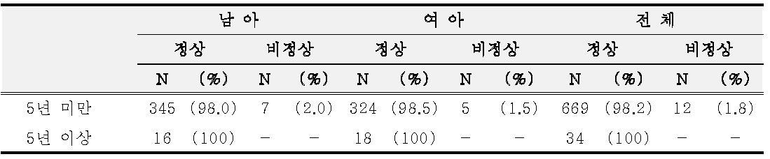 Albumin 정상 빈도