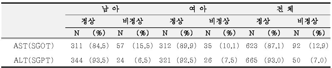 AST, ALT 정상 빈도