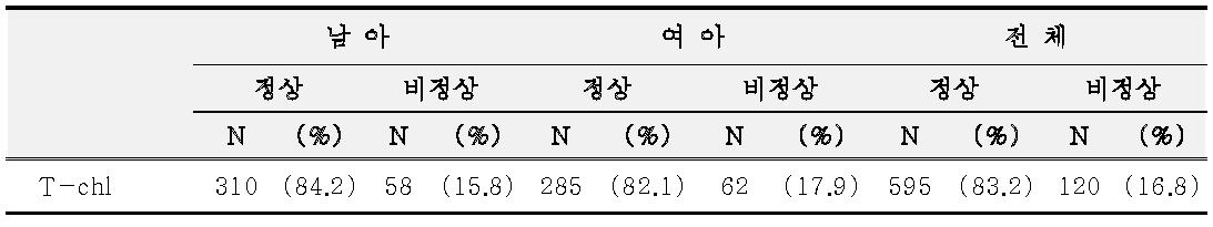 총콜레스테롤(T-chl) 정상 빈도