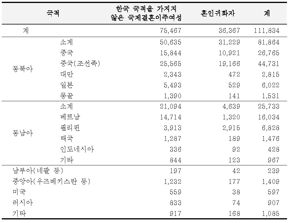 출신국가별 국제결혼 이주여성 현황