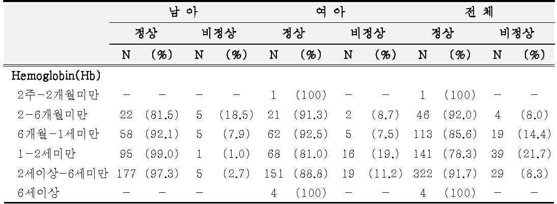 일반 혈액검사(Hb) 정상빈도