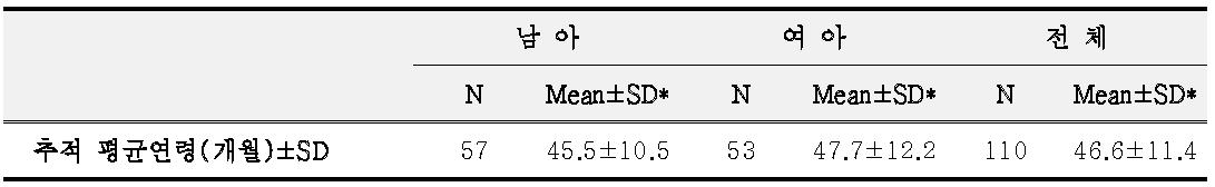 추적조사 대상자 아동 남녀 평균 개월 수