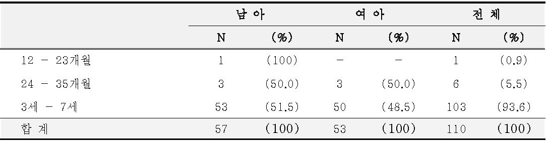 추적조사 대상자 아동의 개월별 연령분포