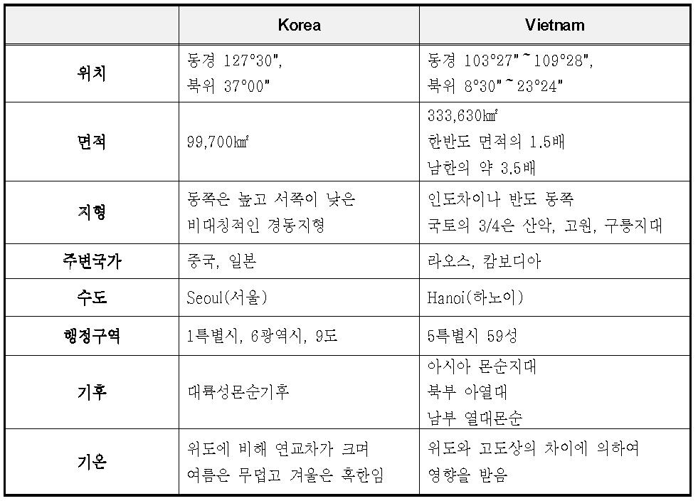 국제 코호트 대상지역의 지리적 특성