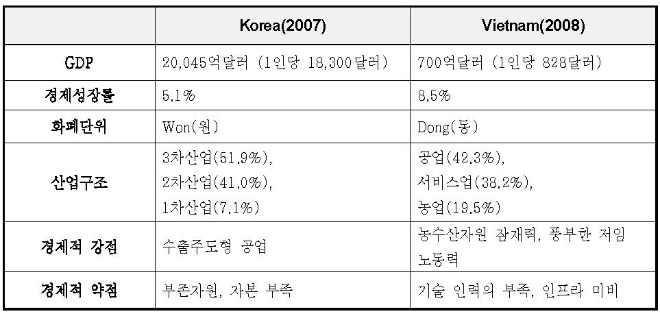 국제 코호트 대상지역의 경제현황