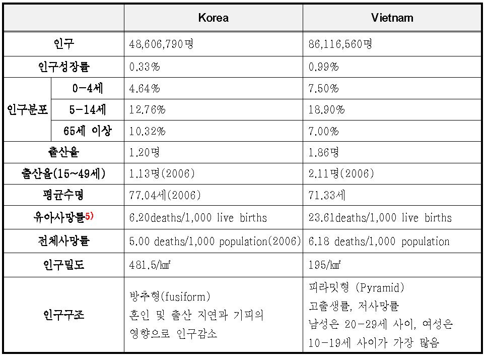 국제 코호트 대상지역의 인구현황