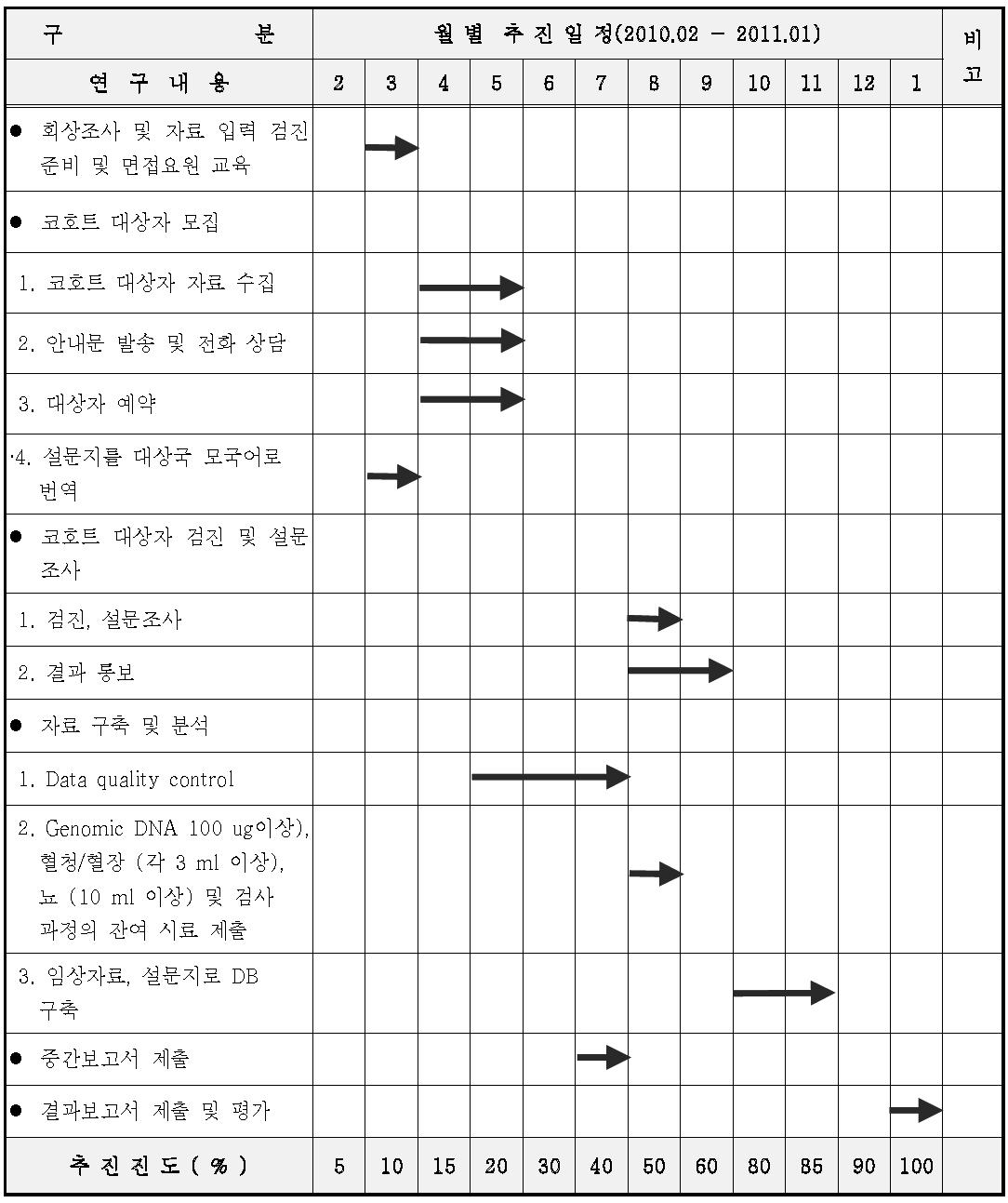 제 1세부 연구추진일정