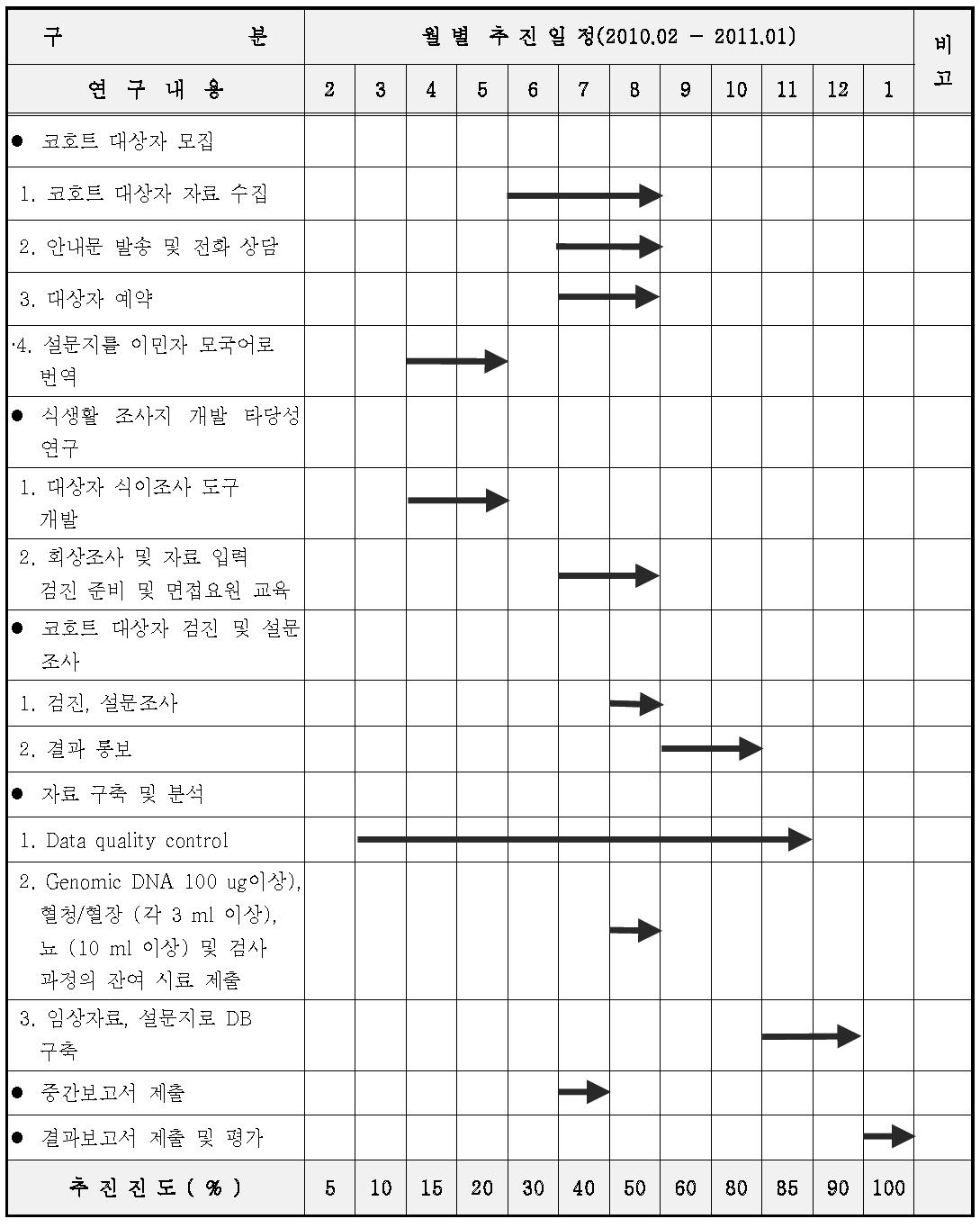 제 2세부 연구추진일정