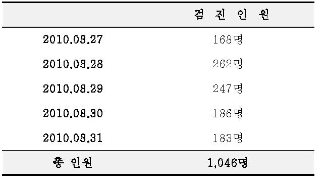 날짜별 검진인원